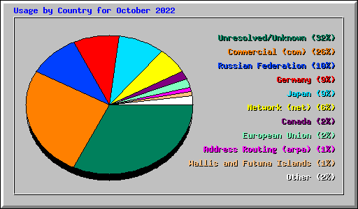Usage by Country for October 2022