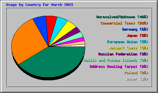 Usage by Country for March 2023