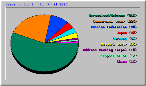 Usage by Country for April 2023