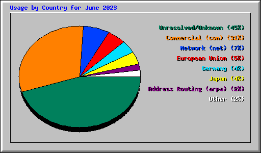 Usage by Country for June 2023