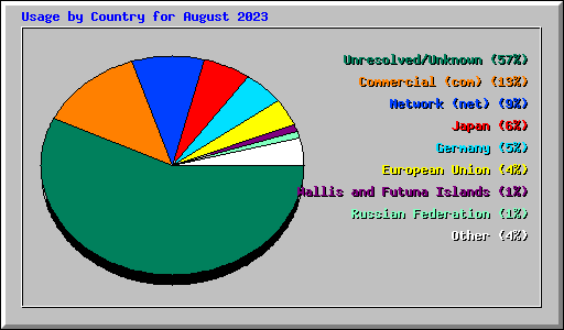 Usage by Country for August 2023