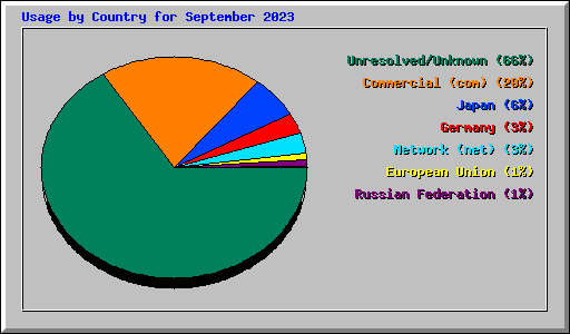 Usage by Country for September 2023