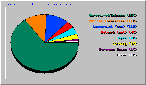 Usage by Country for November 2023