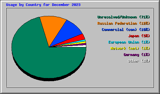 Usage by Country for December 2023
