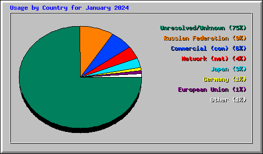 Usage by Country for January 2024