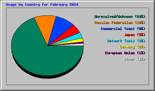 Usage by Country for February 2024