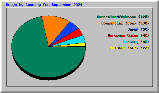 Usage by Country for September 2024