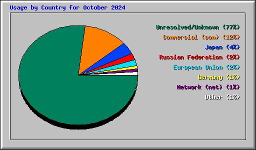 Usage by Country for October 2024