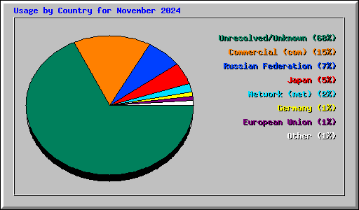 Usage by Country for November 2024