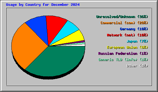 Usage by Country for December 2024