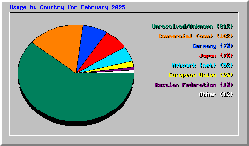Usage by Country for February 2025