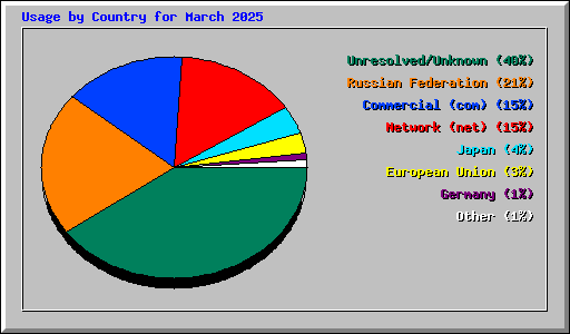 Usage by Country for March 2025