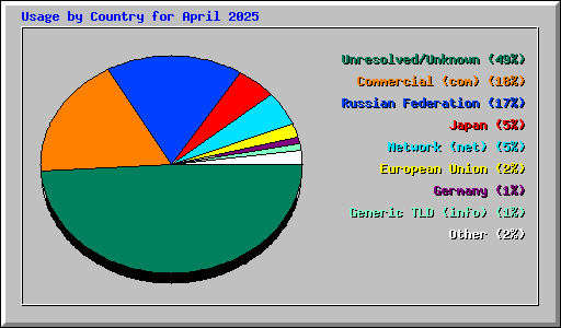 Usage by Country for April 2025