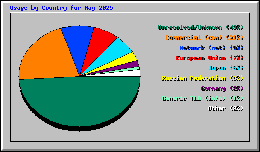 Usage by Country for May 2025