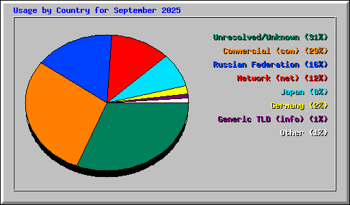 Usage by Country for September 2025