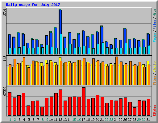 Daily usage for July 2017