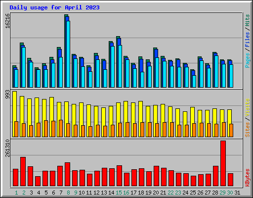 Daily usage for April 2023