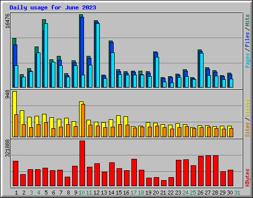 Daily usage for June 2023