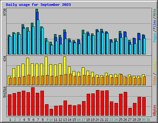 Daily usage for September 2023
