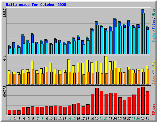 Daily usage for October 2023