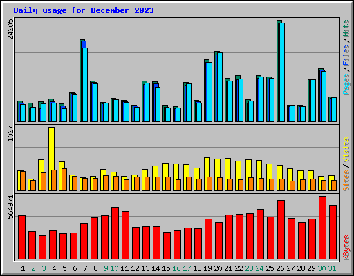 Daily usage for December 2023