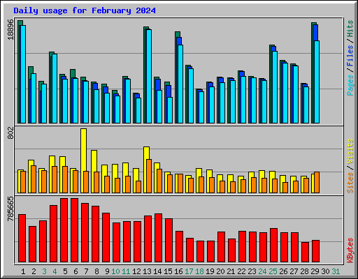 Daily usage for February 2024