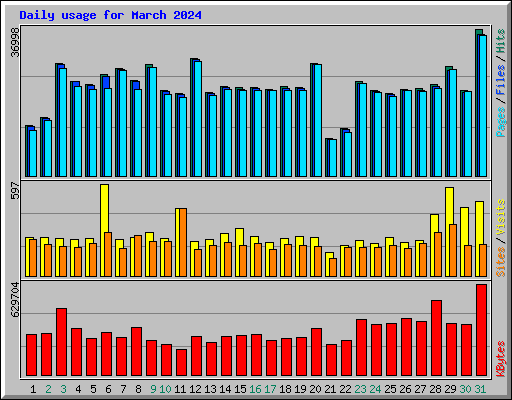 Daily usage for March 2024