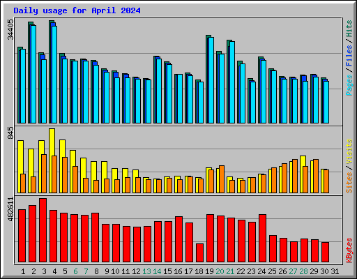Daily usage for April 2024