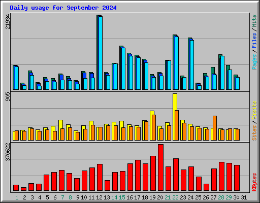 Daily usage for September 2024