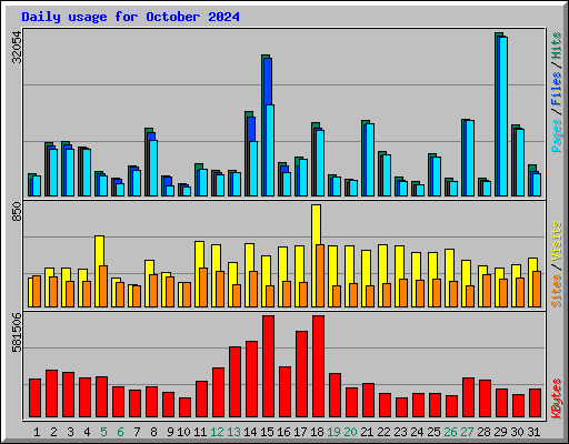 Daily usage for October 2024