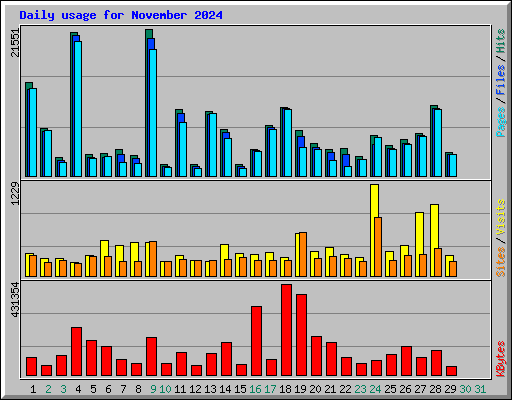 Daily usage for November 2024