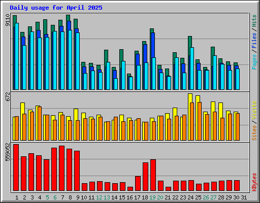 Daily usage for April 2025