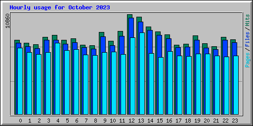 Hourly usage for October 2023